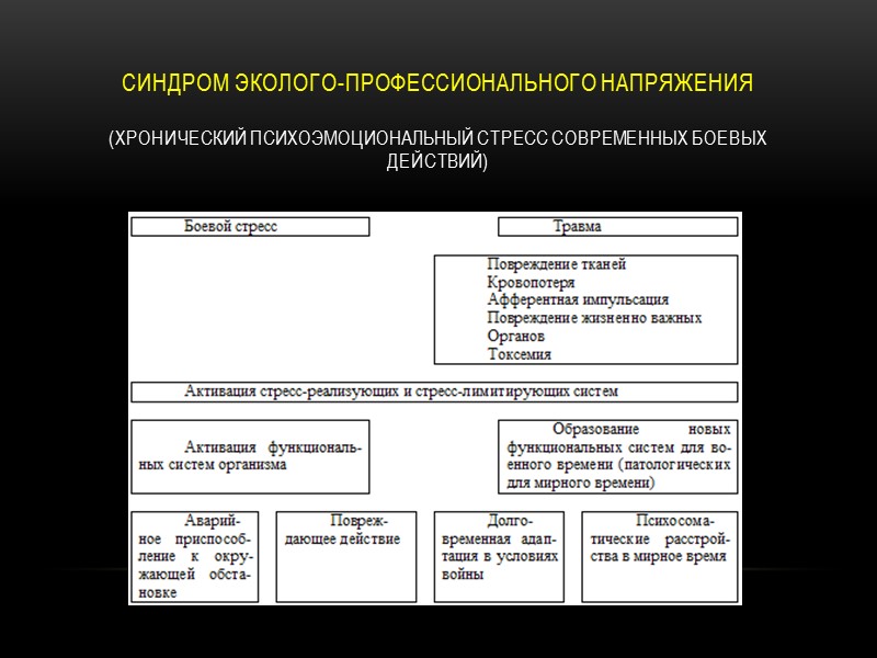 Синдром эколого-профессионального напряжения  (хронический психоэмоциональный стресс современных боевых действий)